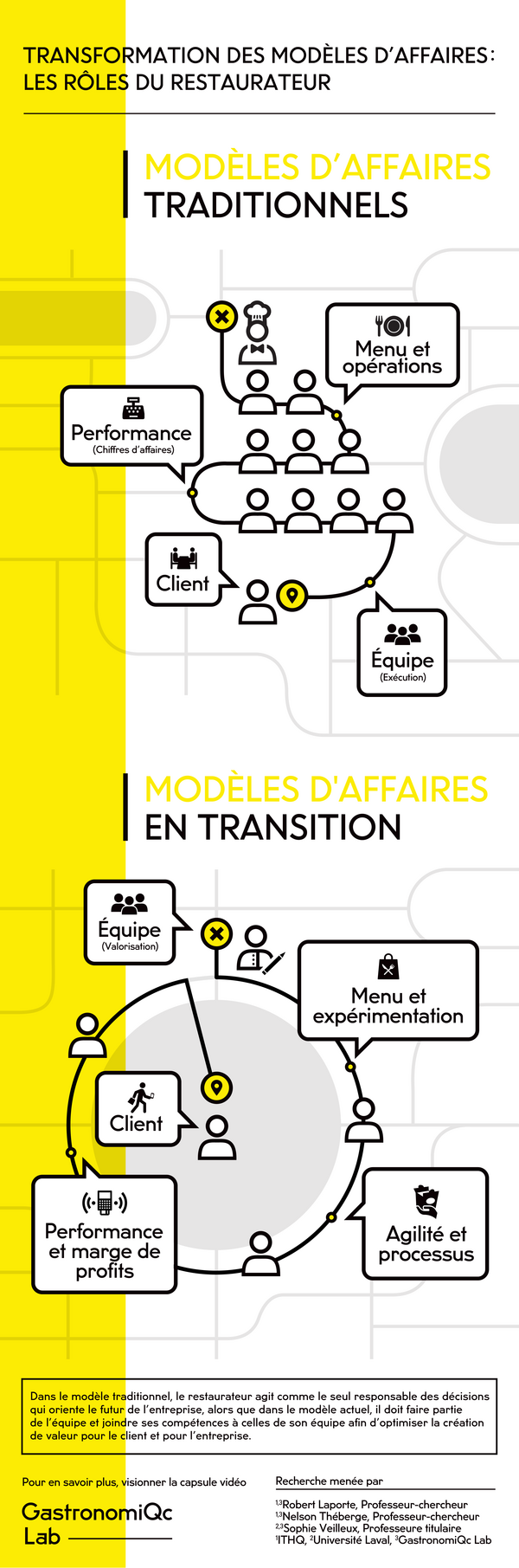 Infographie : les modèles d'affaires de la restauration en transformation